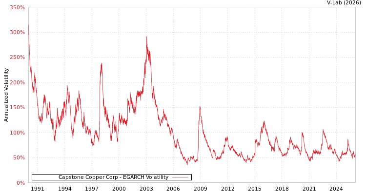 graph of Capstone Copper Corp EGARCH