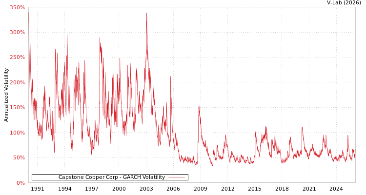 graph of Capstone Copper Corp GARCH