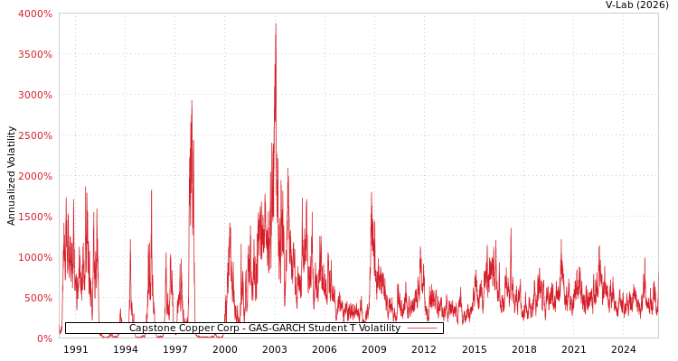 graph of Capstone Copper Corp GAS-GARCH-T