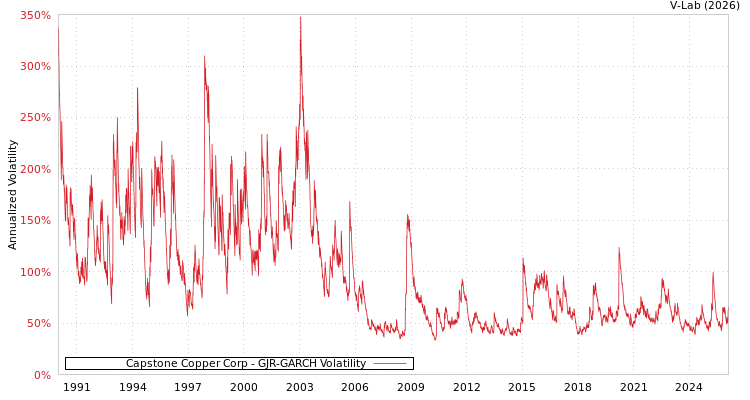 graph of Capstone Copper Corp GJR-GARCH