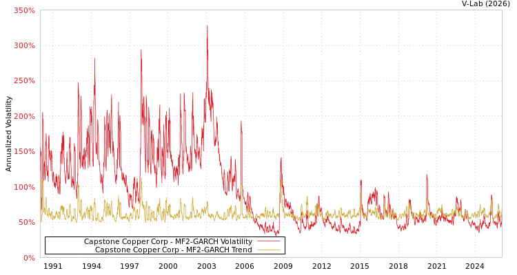 graph of Capstone Copper Corp MF2-GARCH