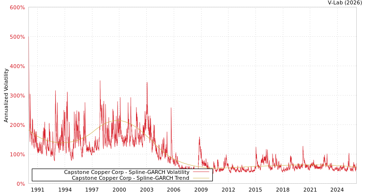 graph of Capstone Copper Corp SGARCH