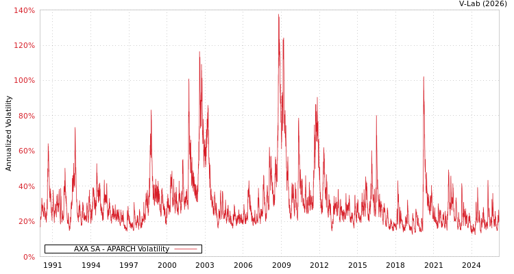 graph of AXA SA APARCH