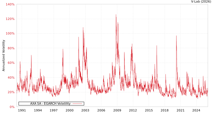 graph of AXA SA EGARCH