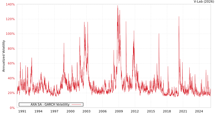 graph of AXA SA GARCH