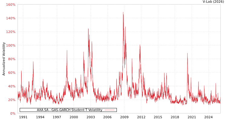 graph of AXA SA GAS-GARCH-T