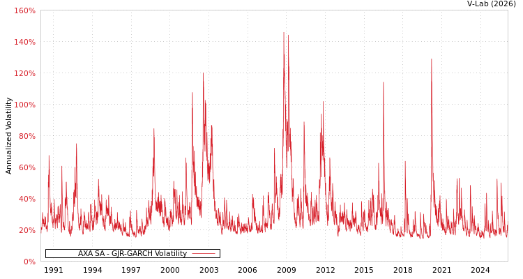 graph of AXA SA GJR-GARCH