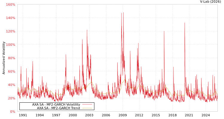 graph of AXA SA MF2-GARCH