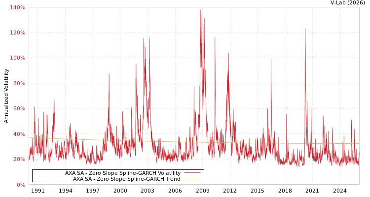 graph of AXA SA S0GARCH