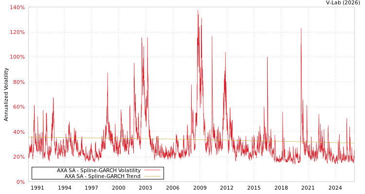 graph of AXA SA SGARCH