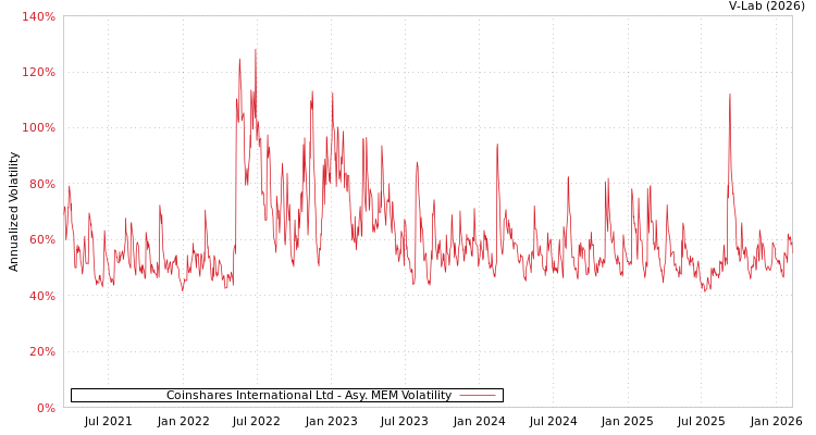 graph of Coinshares International Ltd AMEM