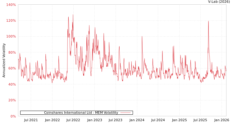 graph of Coinshares International Ltd MEM