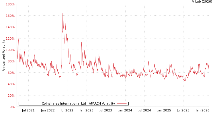 graph of Coinshares International Ltd APARCH