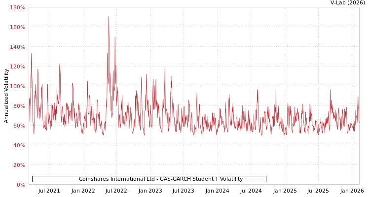 graph of Coinshares International Ltd GAS-GARCH-T