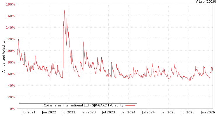 graph of Coinshares International Ltd GJR-GARCH