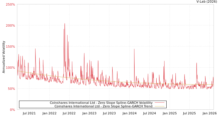 graph of Coinshares International Ltd S0GARCH