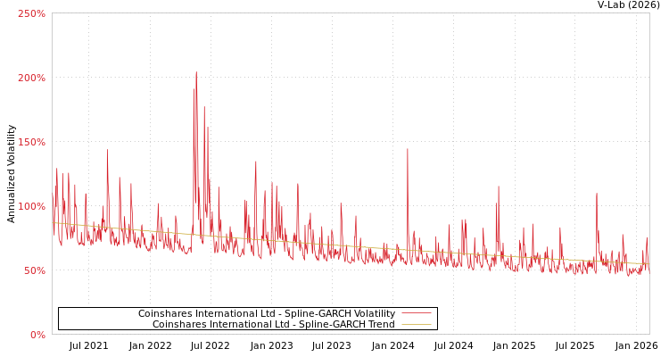 graph of Coinshares International Ltd SGARCH