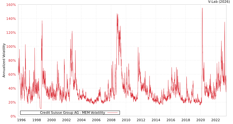 graph of Credit Suisse Group AG MEM