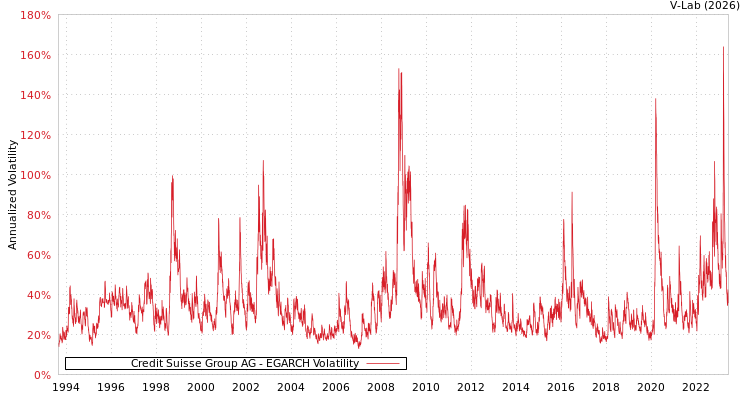 graph of Credit Suisse Group AG EGARCH