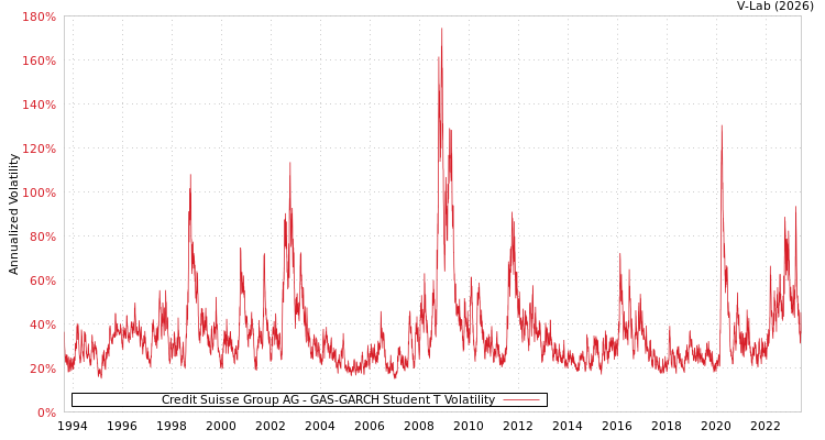 graph of Credit Suisse Group AG GAS-GARCH-T