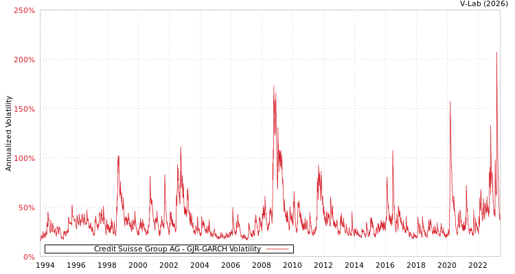 graph of Credit Suisse Group AG GJR-GARCH