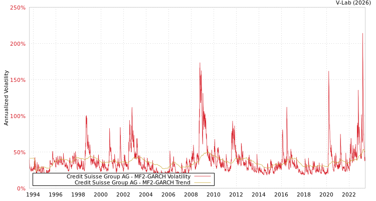 graph of Credit Suisse Group AG MF2-GARCH