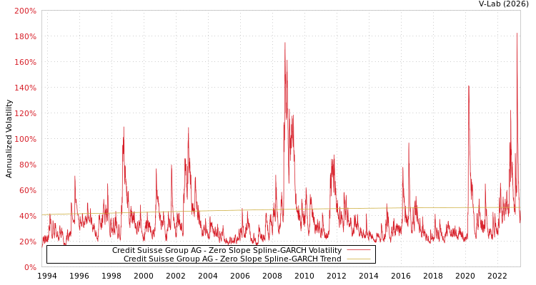 graph of Credit Suisse Group AG S0GARCH