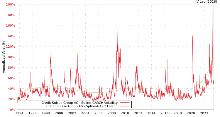 graph of Credit Suisse Group AG SGARCH