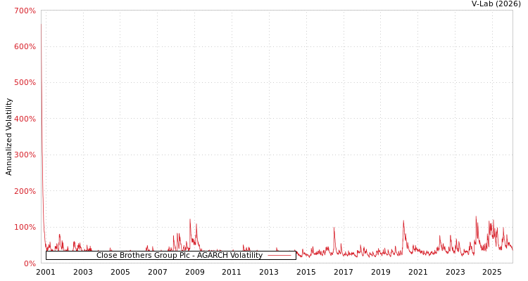 graph of Close Brothers Group Plc AGARCH