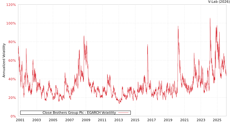 graph of Close Brothers Group Plc EGARCH