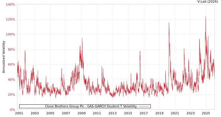 graph of Close Brothers Group Plc GAS-GARCH-T