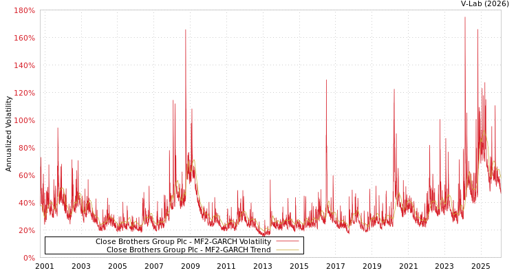 graph of Close Brothers Group Plc MF2-GARCH