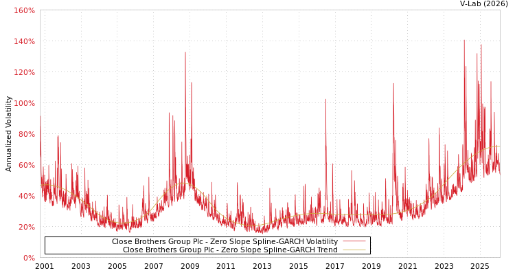 graph of Close Brothers Group Plc S0GARCH
