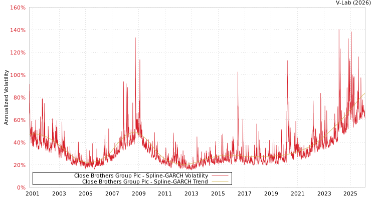 graph of Close Brothers Group Plc SGARCH