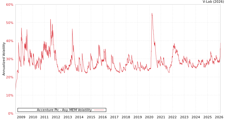 graph of Accenture Plc AMEM