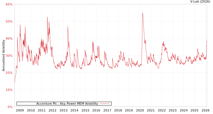 graph of Accenture Plc APMEM