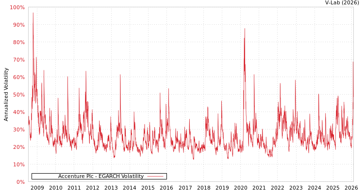 graph of Accenture Plc EGARCH