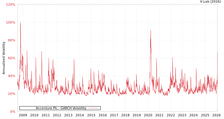 graph of Accenture Plc GARCH