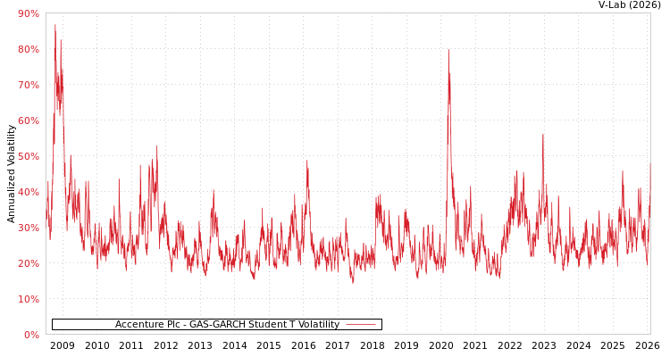 graph of Accenture Plc GAS-GARCH-T