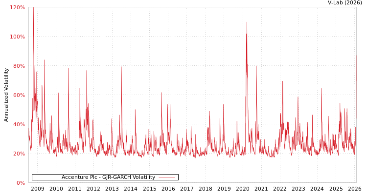 graph of Accenture Plc GJR-GARCH