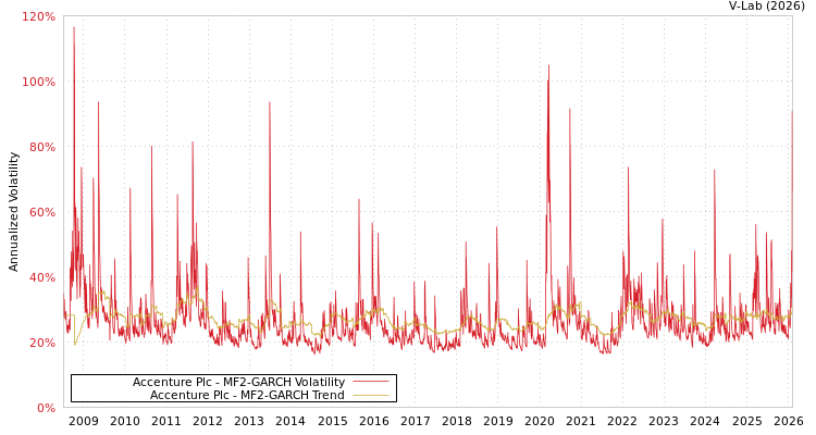 graph of Accenture Plc MF2-GARCH