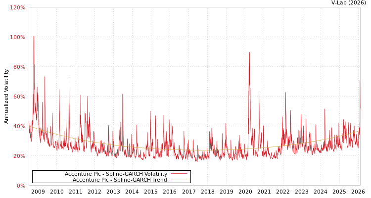 graph of Accenture Plc SGARCH