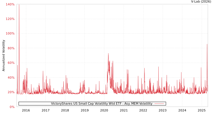 graph of VictoryShares US Small Cap Volatility Wtd ETF AMEM