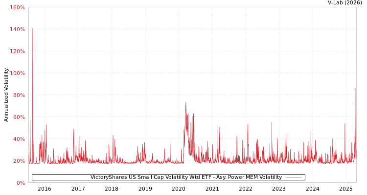 graph of VictoryShares US Small Cap Volatility Wtd ETF APMEM