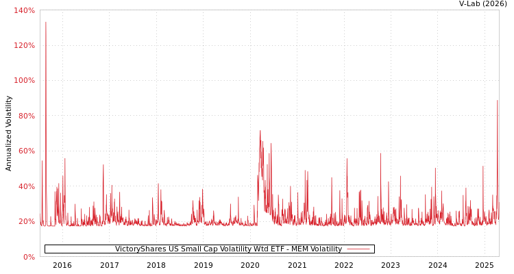 graph of VictoryShares US Small Cap Volatility Wtd ETF MEM