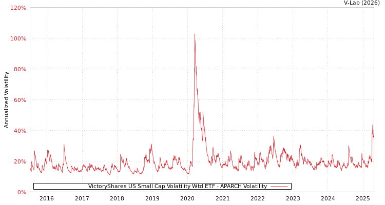 graph of VictoryShares US Small Cap Volatility Wtd ETF APARCH