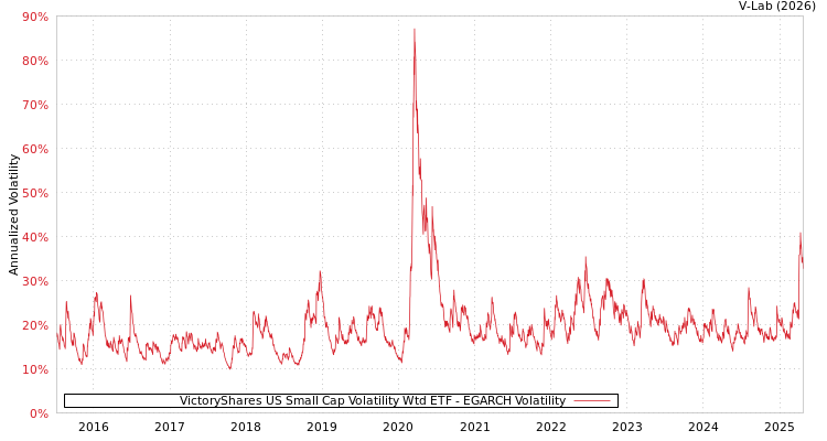 graph of VictoryShares US Small Cap Volatility Wtd ETF EGARCH