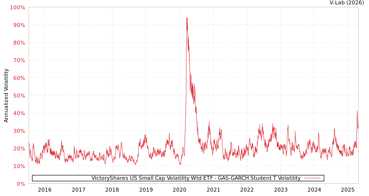 graph of VictoryShares US Small Cap Volatility Wtd ETF GAS-GARCH-T