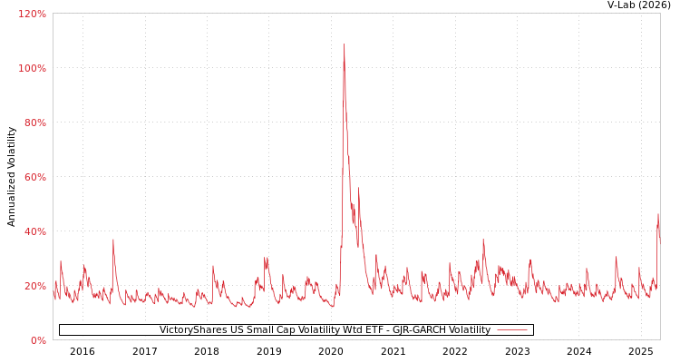 graph of VictoryShares US Small Cap Volatility Wtd ETF GJR-GARCH