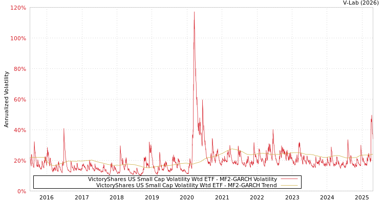 graph of VictoryShares US Small Cap Volatility Wtd ETF MF2-GARCH